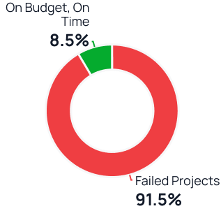 Megaproject success and failure rate chart