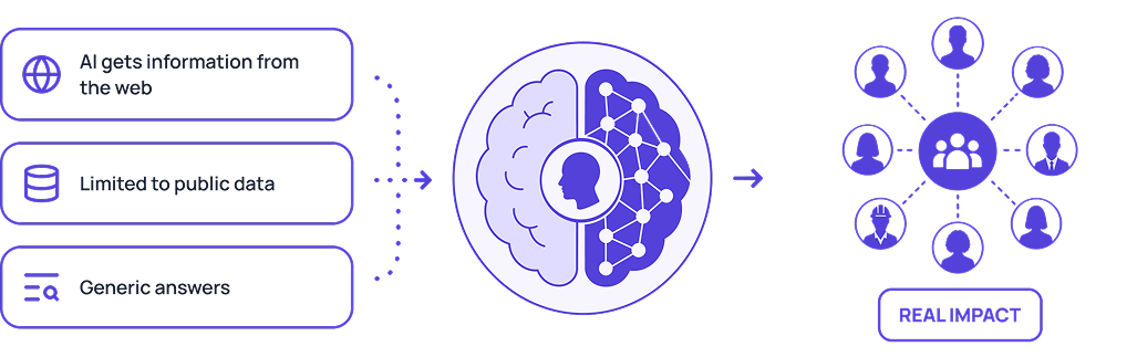 AI to real-world professional network diagram