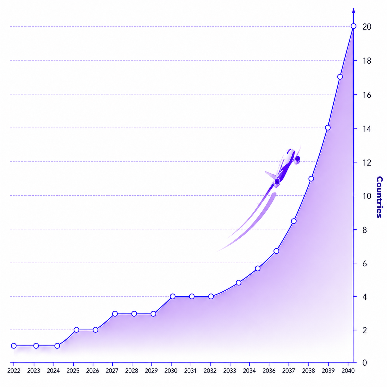 Company roadmap growth chart