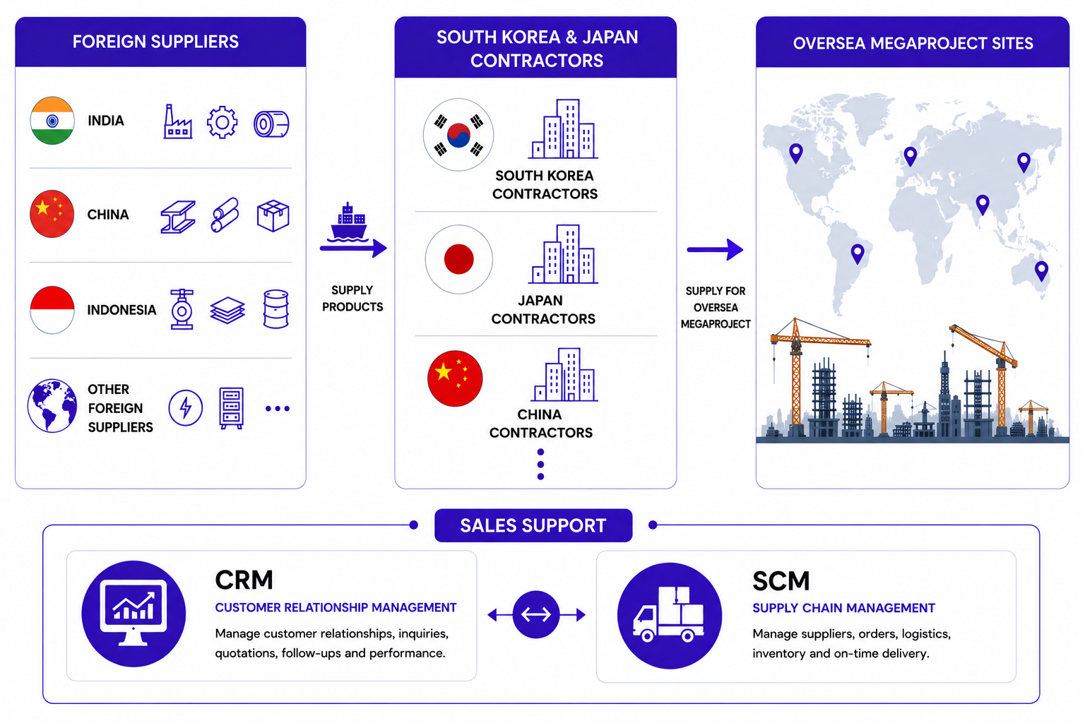 2030 strategy for sales support