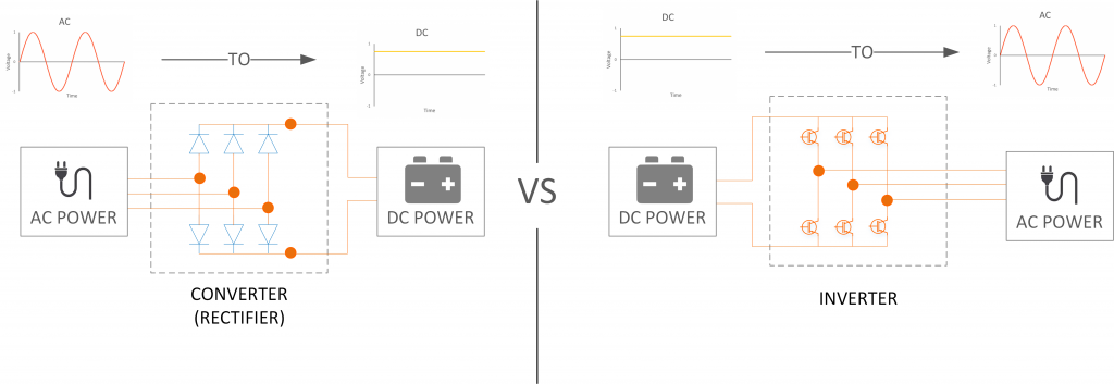 Converter and an inverter