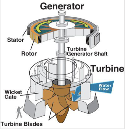 Electrical generation