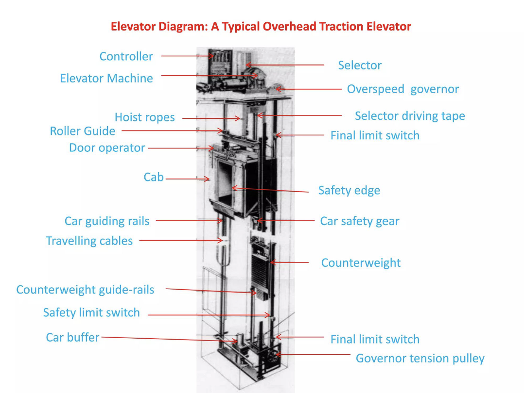 Elevator Diagram