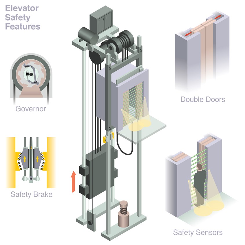 Elevator Safety System