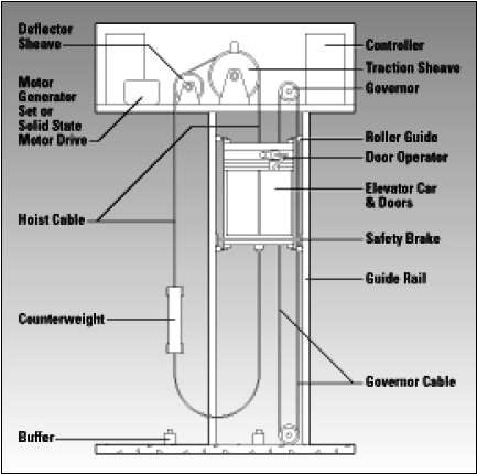 Elevator Safety System