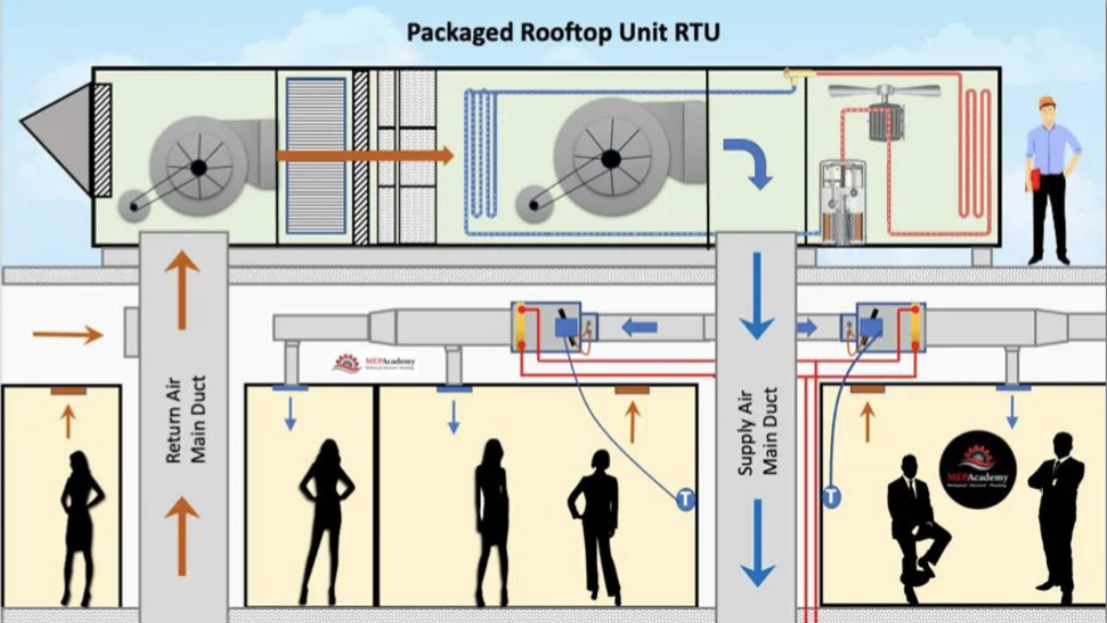  Roof-Top Units (RTUs) Image