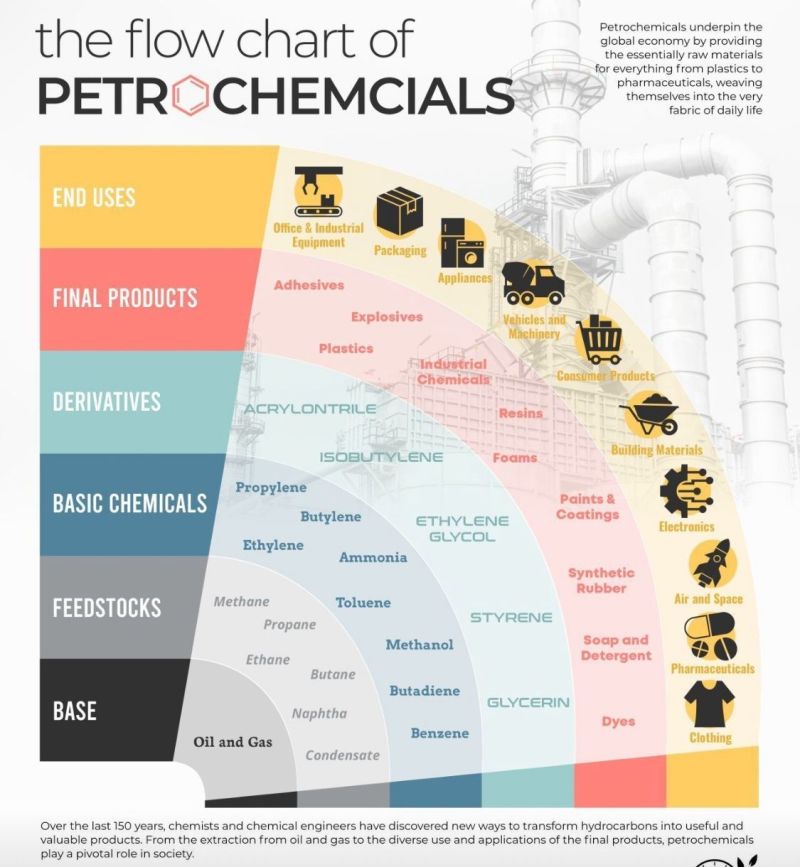 Petrochemical