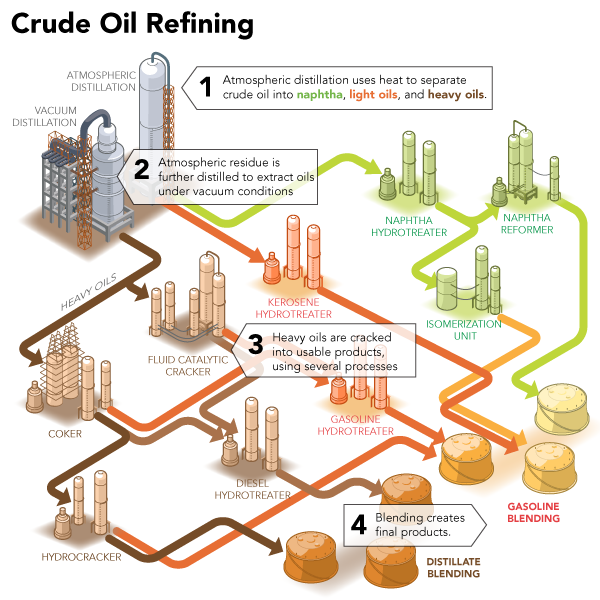 Refinery