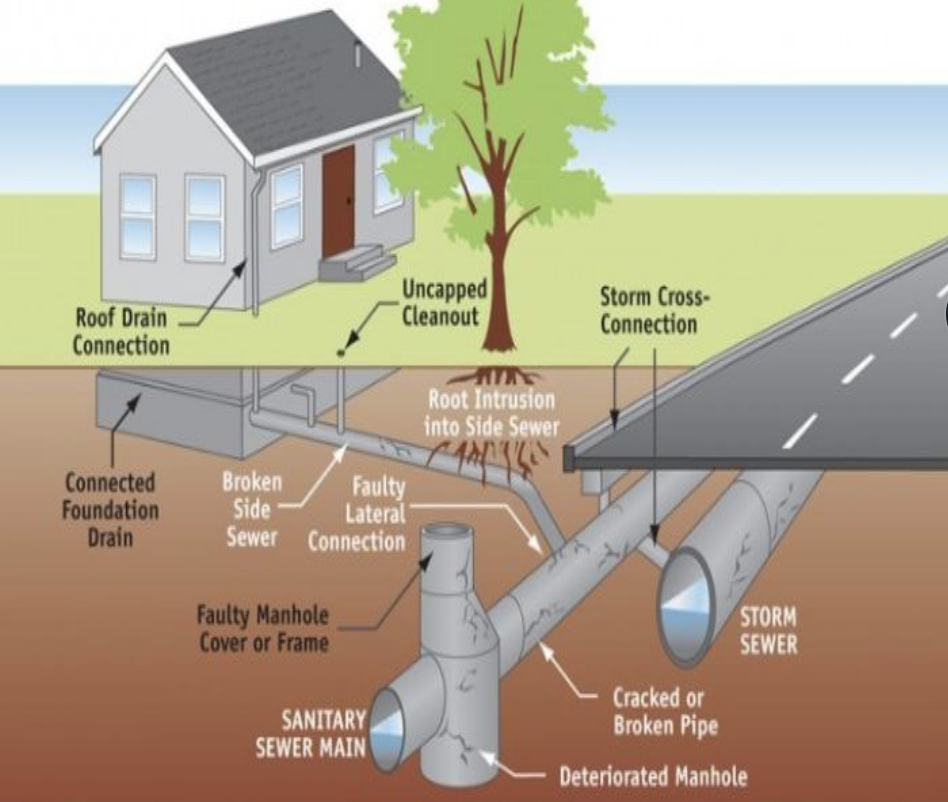 Sanitary Drainage Image