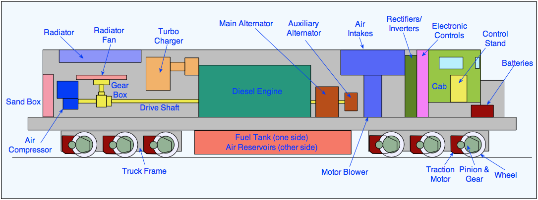 Diesel locomotives