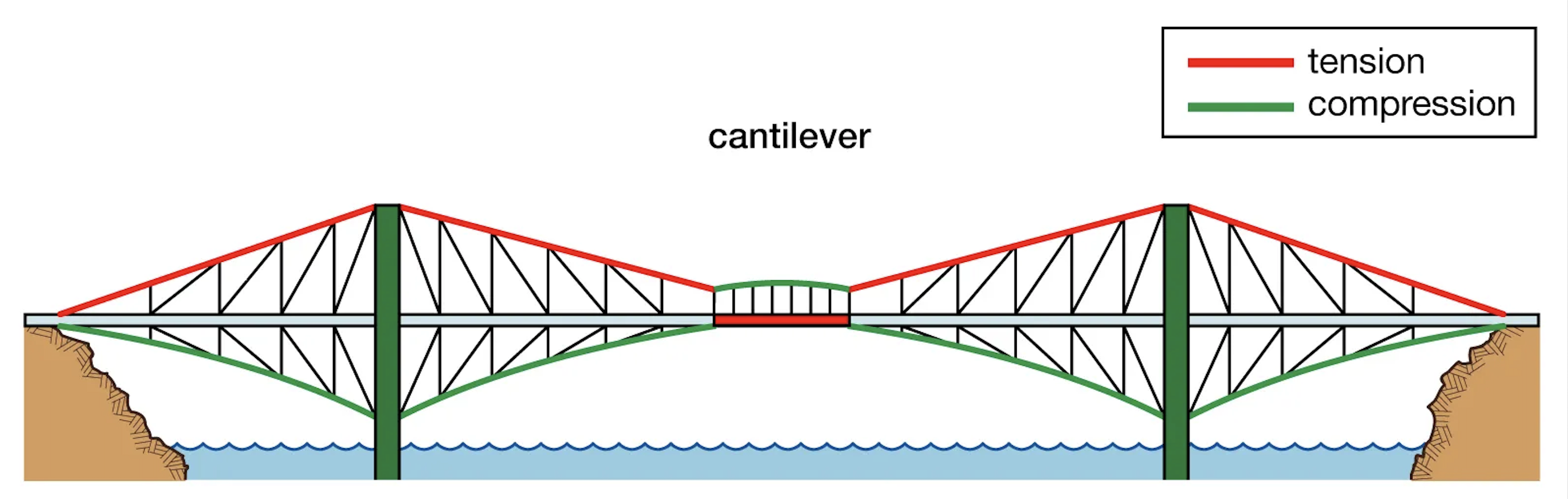 Cantilever Bridge