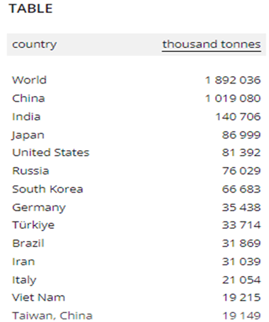 Crude Steel